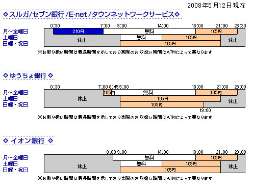 スルガ銀行ana支店の評価 評判 金利 手数料比較