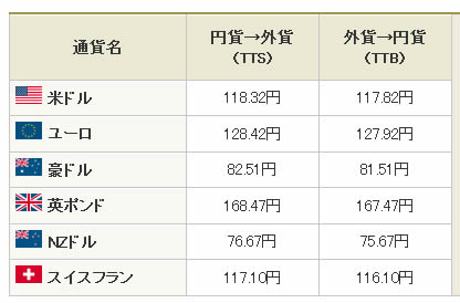 レート 為替