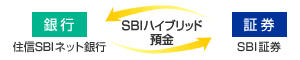 sbiハイブリッド預金とははいぶり